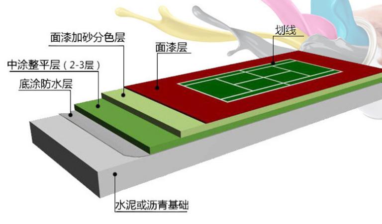 <a href=http://m.taijiali.cn target=_blank class=infotextkey>丙烯酸</a>球場(chǎng)面層結(jié)構(gòu)圖