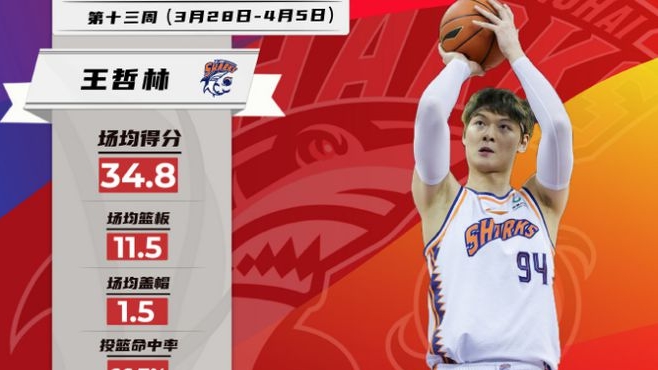 【CBA】常規(guī)賽最后一周，他們榮膺最佳