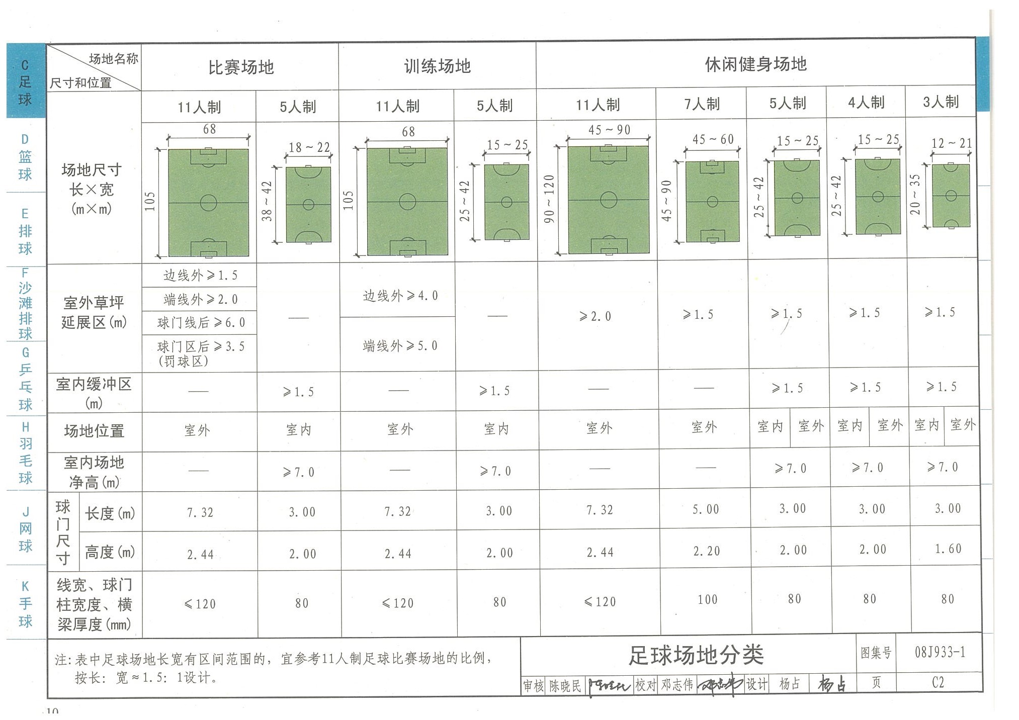足球場(chǎng)地分類(lèi)-國(guó)家建筑標(biāo)準(zhǔn)設(shè)計(jì)圖集08J933-1