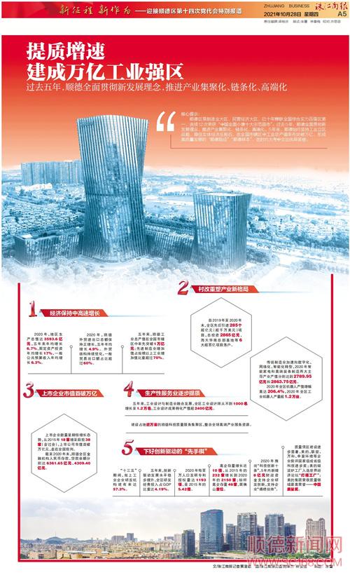 提質(zhì)增速 建成萬億工業(yè)強區(qū)