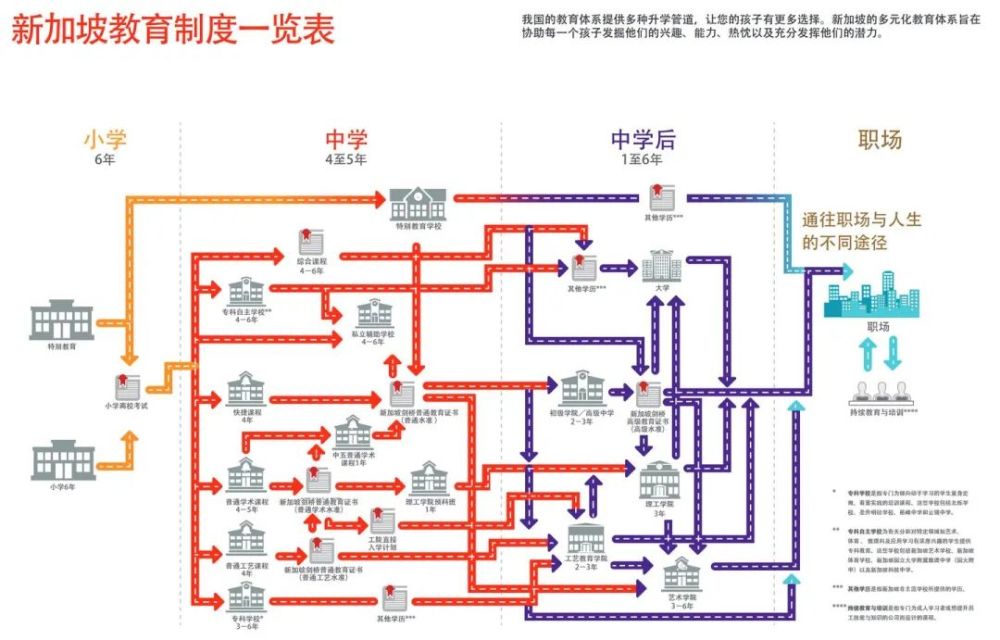 中考五五分流太殘酷？新加坡的分流從小學就開始了……