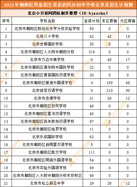 清楚丨朝陽小升初哪些入學途徑面向全區(qū)，甚至全市？涉及哪些初中