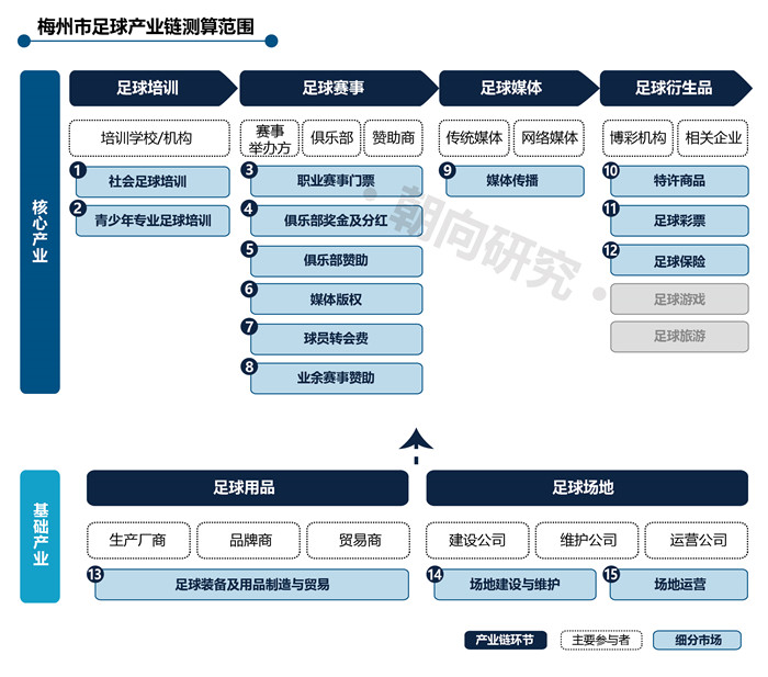 2021更新廣東省足球產(chǎn)業(yè)鏈測(cè)算規(guī)模-01.jpg