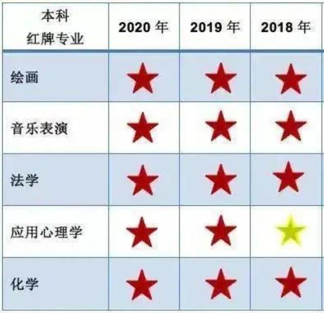 高考考生：5個專業(yè)連續(xù)兩年成為紅牌專業(yè)，別讓專業(yè)影響就業(yè)！