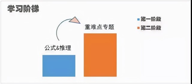 高三數(shù)學提升攻略，兩步走，實現(xiàn)高考逆襲