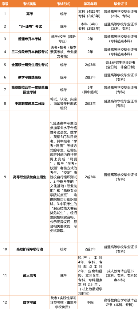 提升學(xué)歷必看！這些考試可獲得高等教育學(xué)歷