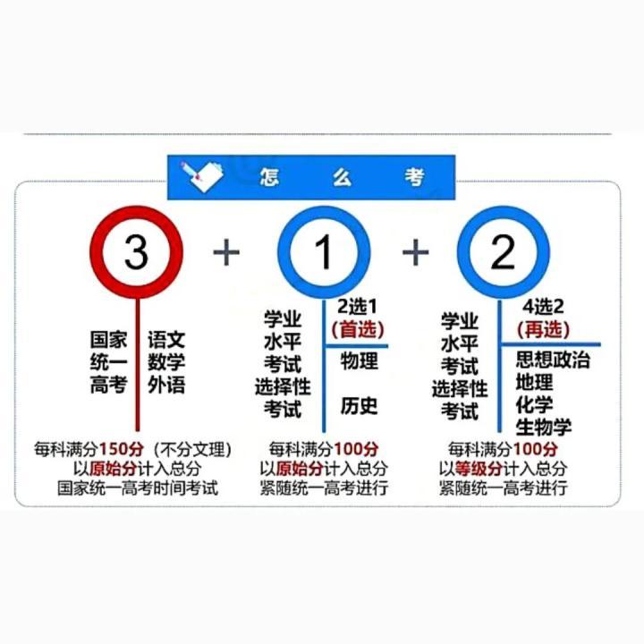 甘黑吉皖贛黔桂7省份，加入新高考改革，2024年改“3＋1＋2”