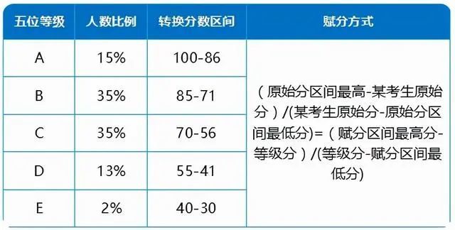 教育部：新高考迎來“賦分制”，59分或?qū)⒆優(yōu)?5分，考生先提前了解下