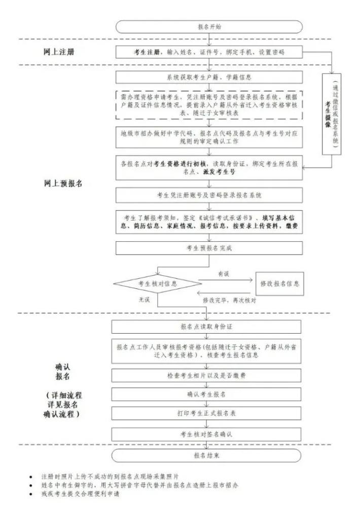 高考資訊｜一圖帶您讀懂廣東2022年高考報(bào)名流程！