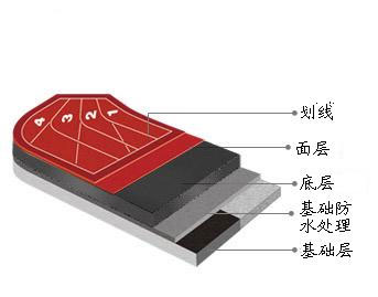 自結(jié)紋<a href=http://m.taijiali.cn target=_blank class=infotextkey>塑膠跑道</a>