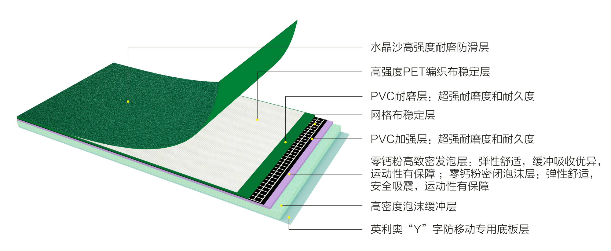 英利奧PET5.0mm水晶沙運動地板-結(jié)構(gòu)圖
