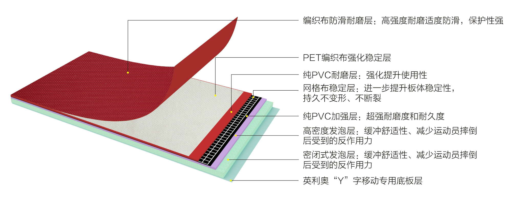 英利奧PET7.0mm布紋運(yùn)動(dòng)地板-結(jié)構(gòu)圖