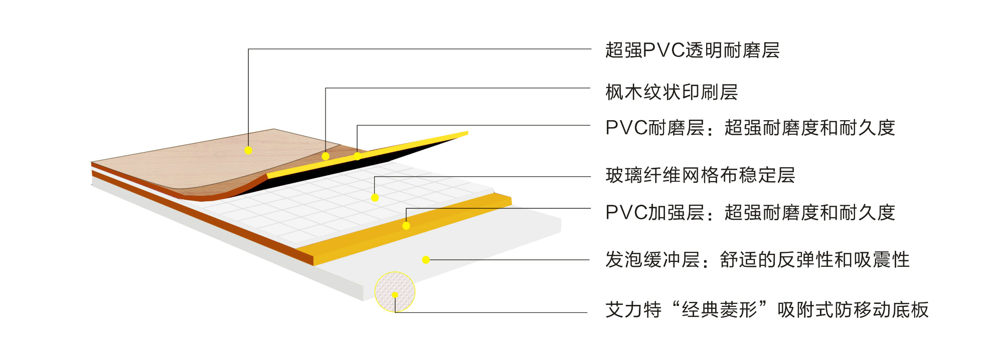 艾力特4.5mm楓木紋運(yùn)動(dòng)地板-結(jié)構(gòu)圖
