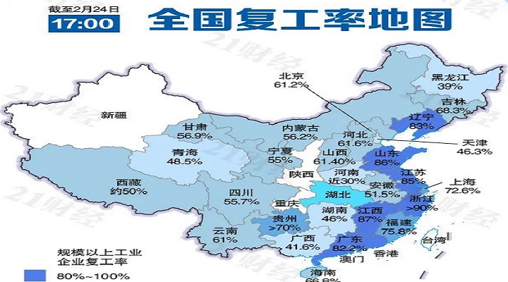 六省份復工急行軍，廣東規(guī)上企業(yè)復工率超90%