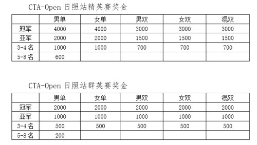 2019年中國(guó)業(yè)余網(wǎng)球公開賽―日照鉆石賽補(bǔ)充通知
